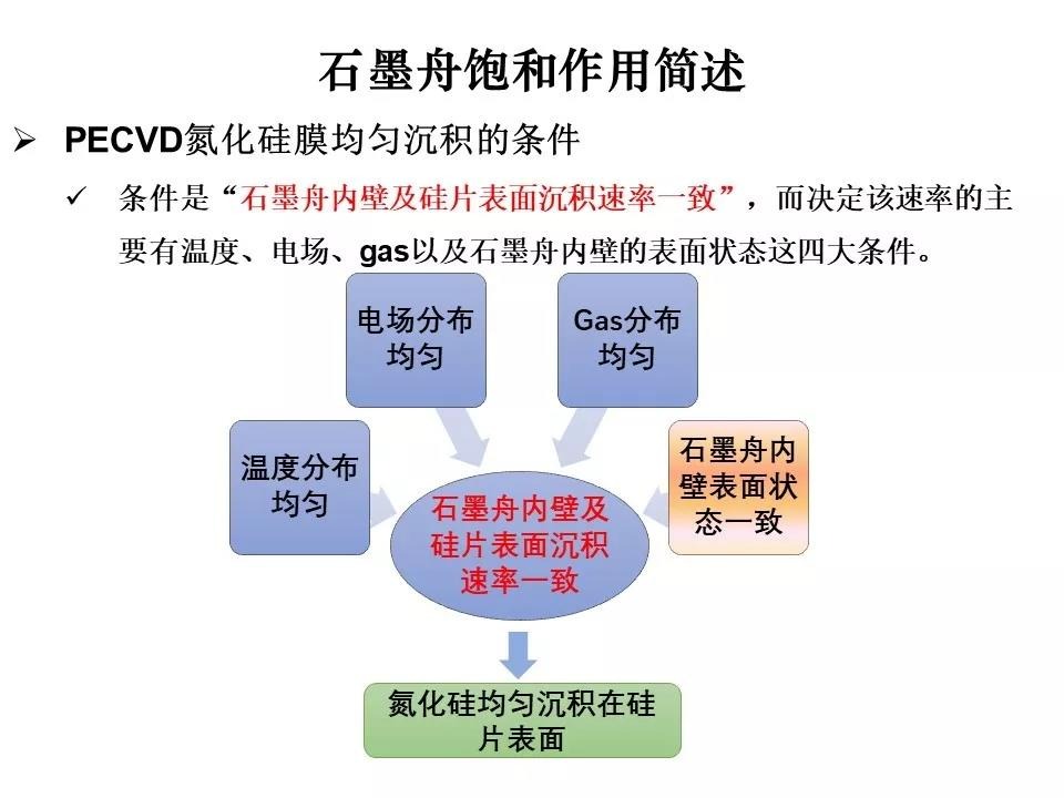 pecvd石墨舟饱和的简述